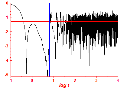 Survival probability log